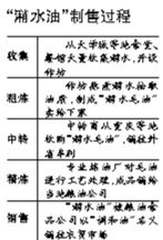 潲水油制售过程 潲水油制售过程